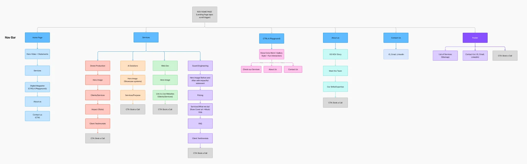 Rebuilt sitemap for Range of View Studios
